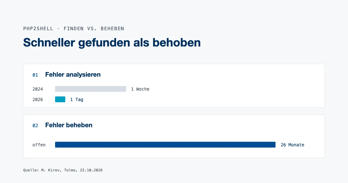 Zwei Balken im Vergleich: Die Analyse eines Fehlers dauert heute einen Tag statt einer Woche, die Behebung lag 26 Monate in der Warteschlange